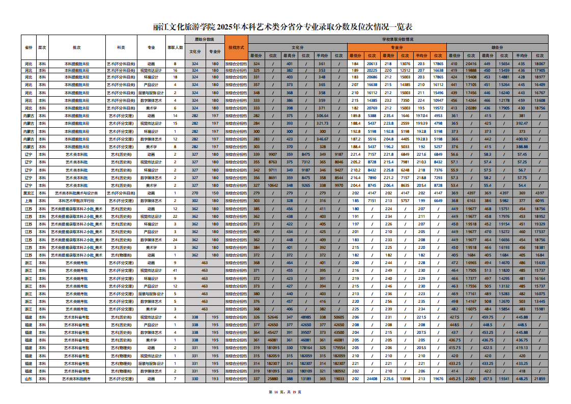 2025丽江文化旅游学院艺术类录取分数线(含2023-2024历年) 2025丽江文化旅游学院艺术类录取分数线(含2023-2024历年)