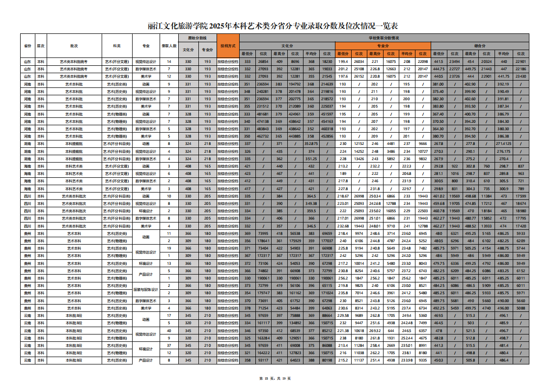 2025丽江文化旅游学院艺术类录取分数线(含2023-2024历年) 2025丽江文化旅游学院艺术类录取分数线(含2023-2024历年)