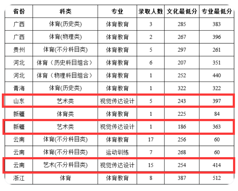 2025昆明城市学院艺术类录取分数线（含2023-2024历年）