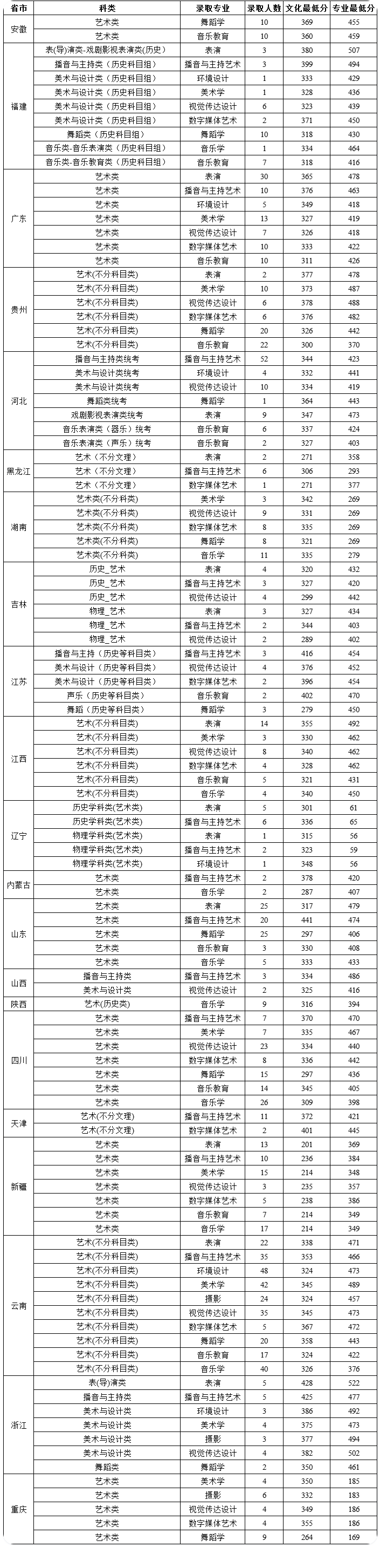 2025昆明城市学院艺术类录取分数线（含2023-2024历年）