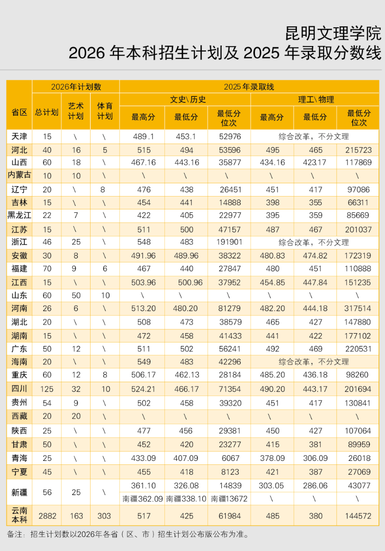 2025昆明文理学院录取分数线(含2023-2024历年) 2025昆明文理学院录取分数线(含2023-2024历年)