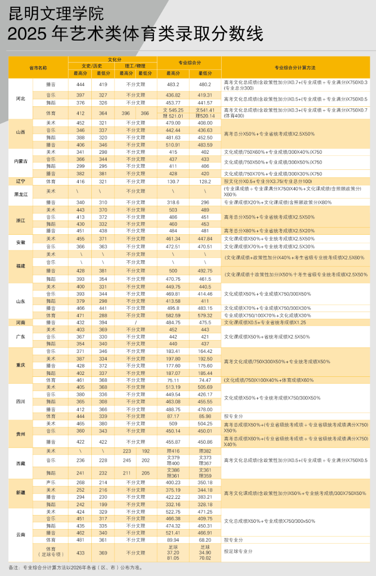 2025昆明文理学院艺术类录取分数线（含2023-2024历年）