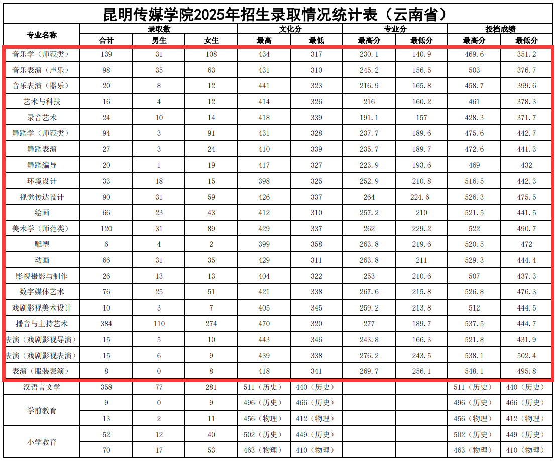 2025昆明传媒学院艺术类录取分数线(含2023-2024历年) 2025昆明传媒学院艺术类录取分数线(含2023-2024历年)
