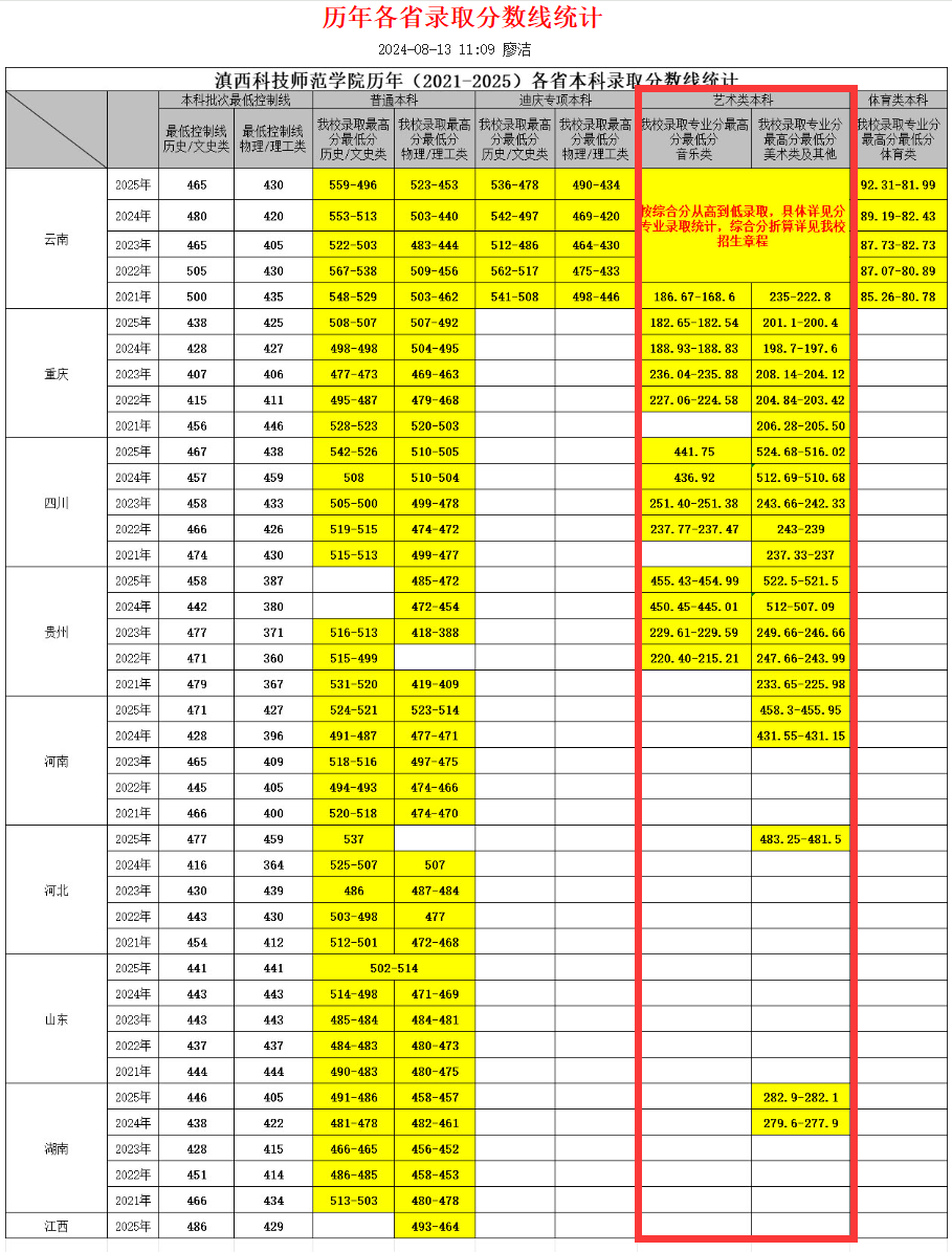 2025滇西科技师范学院艺术类录取分数线(含2023-2024历年) 2025滇西科技师范学院艺术类录取分数线(含2023-2024历年)