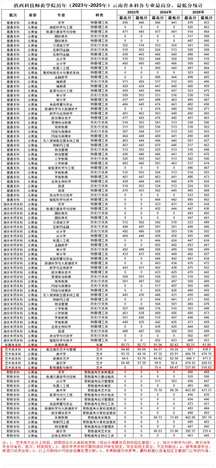 2025滇西科技师范学院艺术类录取分数线(含2023-2024历年) 2025滇西科技师范学院艺术类录取分数线(含2023-2024历年)
