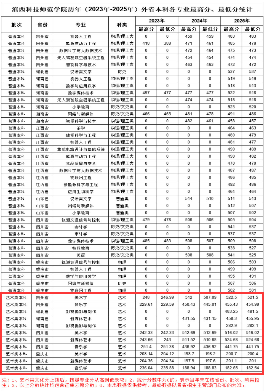 2025滇西科技师范学院艺术类录取分数线(含2023-2024历年) 2025滇西科技师范学院艺术类录取分数线(含2023-2024历年)