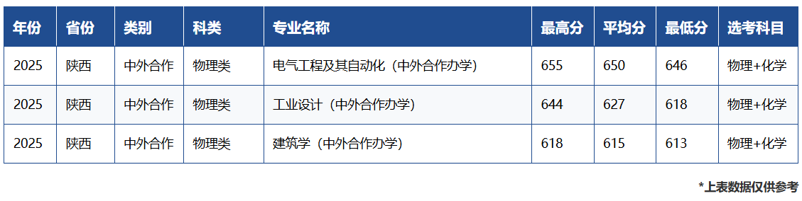 2025西安交通大学中外合作办学分数线(含2023-2024历年) 2025西安交通大学中外合作办学分数线(含2023-2024历年)