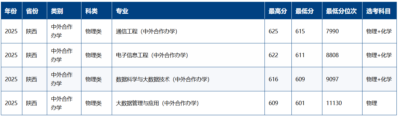 2025西安电子科技大学中外合作办学分数线（含2023-2024历年）
