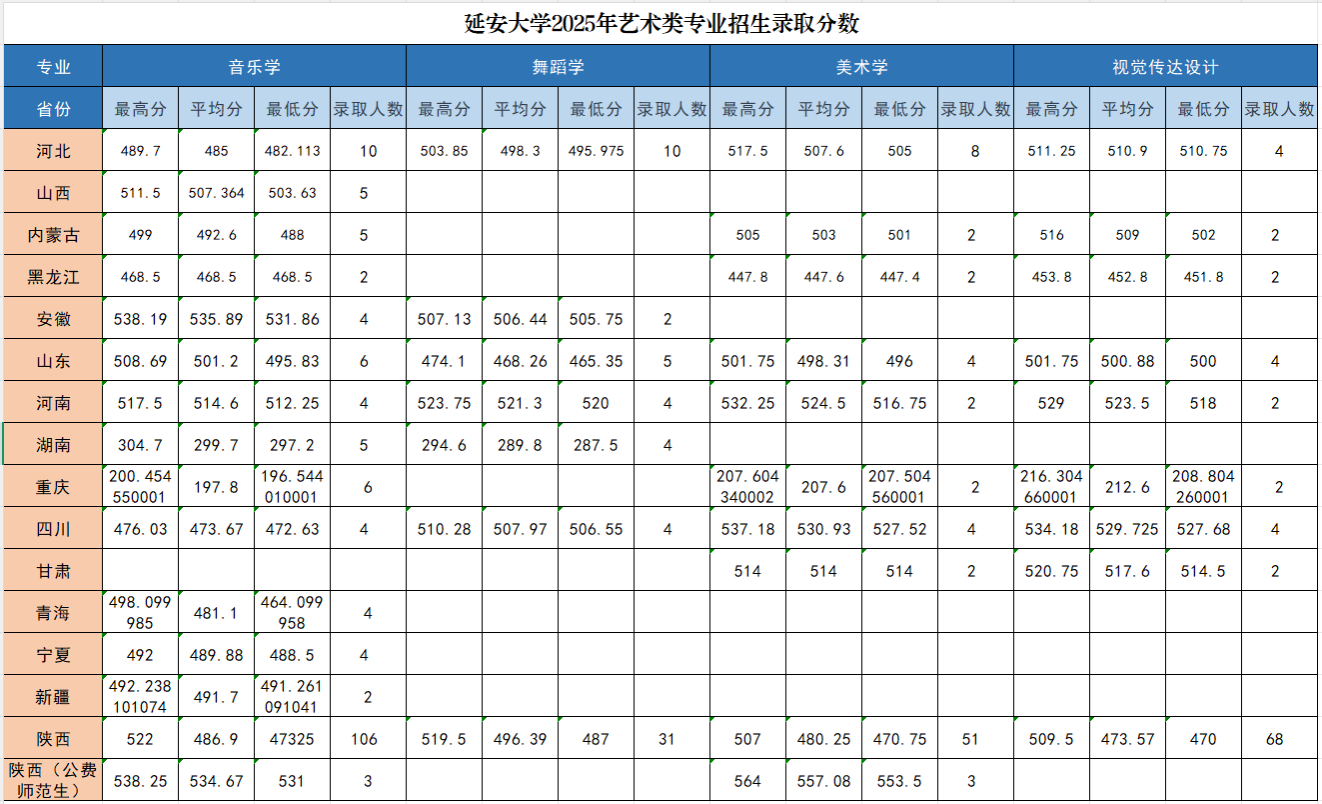 2025延安大学艺术类录取分数线（含2023-2024历年）