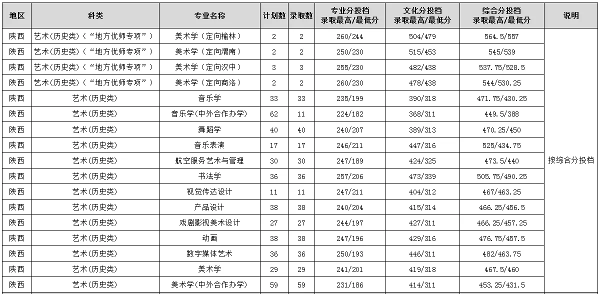 2025渭南师范学院艺术类录取分数线(含2023-2024历年) 2025渭南师范学院艺术类录取分数线(含2023-2024历年)