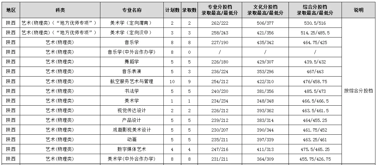 2025渭南师范学院艺术类录取分数线(含2023-2024历年) 2025渭南师范学院艺术类录取分数线(含2023-2024历年)