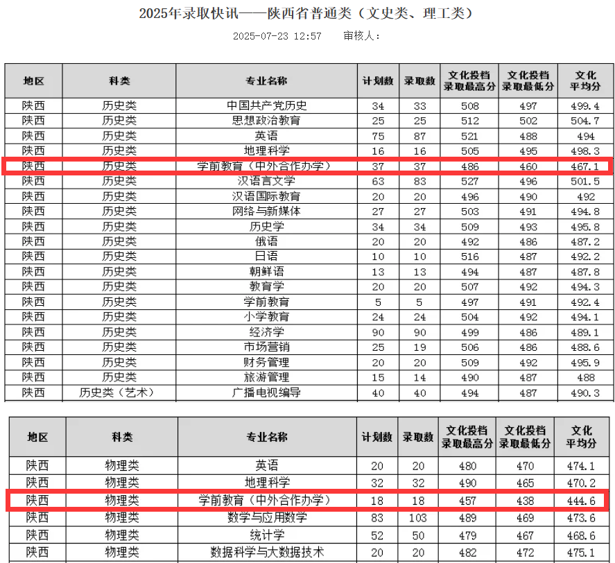 2025渭南师范学院中外合作办学分数线（含2023-2024历年）