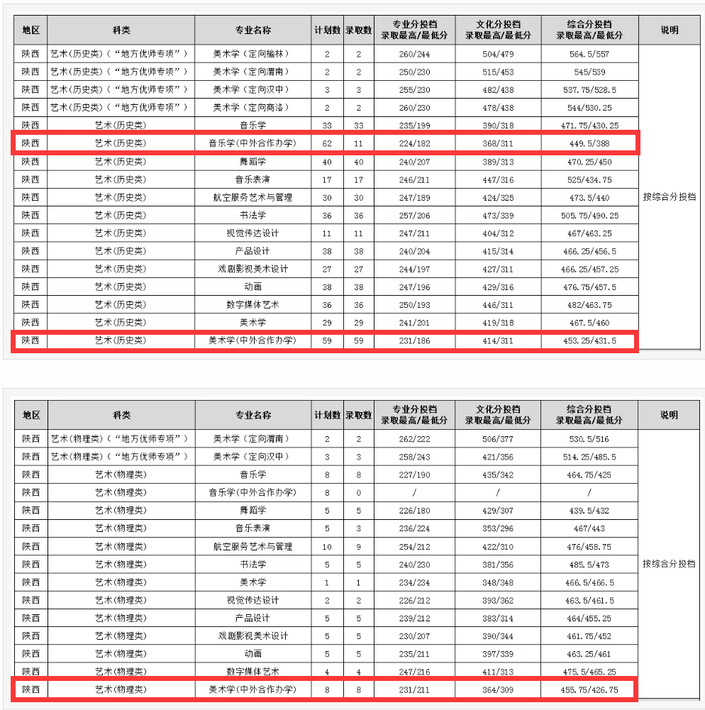 2025渭南师范学院中外合作办学分数线（含2023-2024历年）