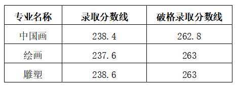 2025西安美术学院录取分数线(含2023-2024历年) 2025西安美术学院录取分数线(含2023-2024历年)