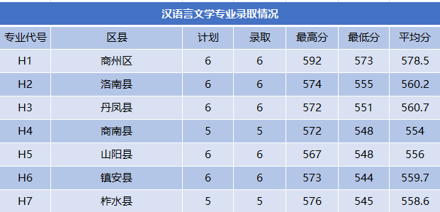 2025商洛学院录取分数线（含2023-2024历年）