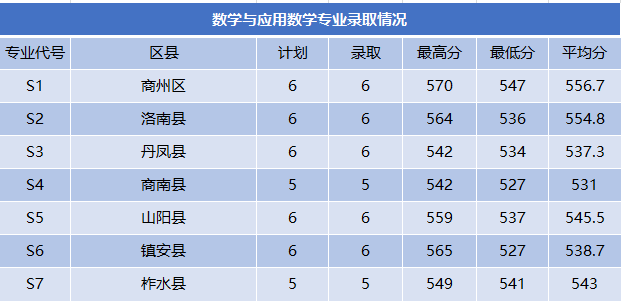 2025商洛学院录取分数线（含2023-2024历年）