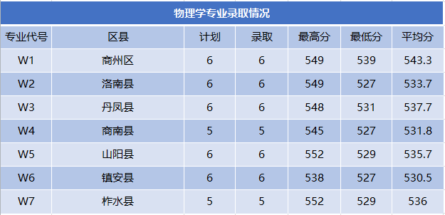 2025商洛学院录取分数线（含2023-2024历年）