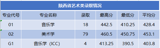 2025商洛学院艺术类录取分数线（含2023-2024历年）