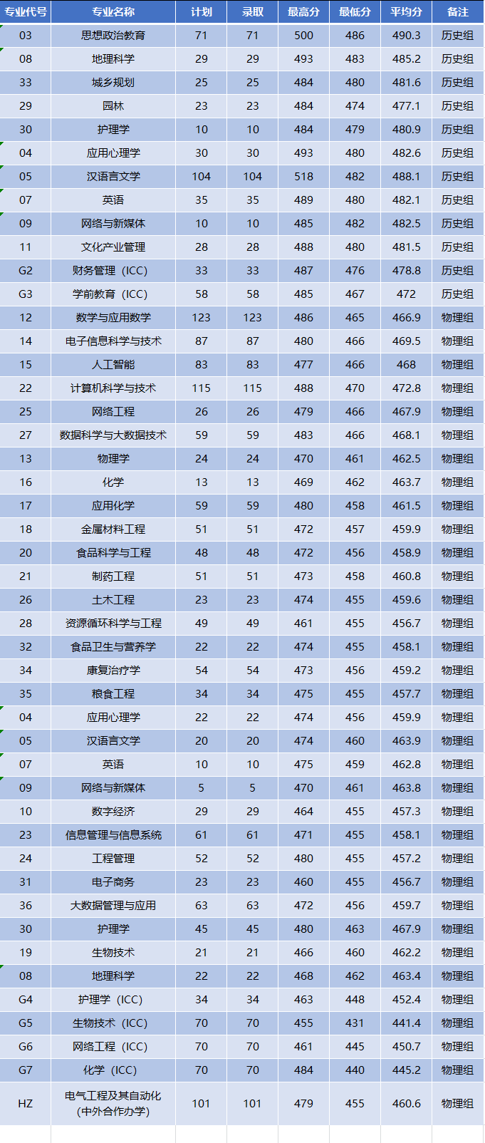 2025商洛学院录取分数线（含2023-2024历年）