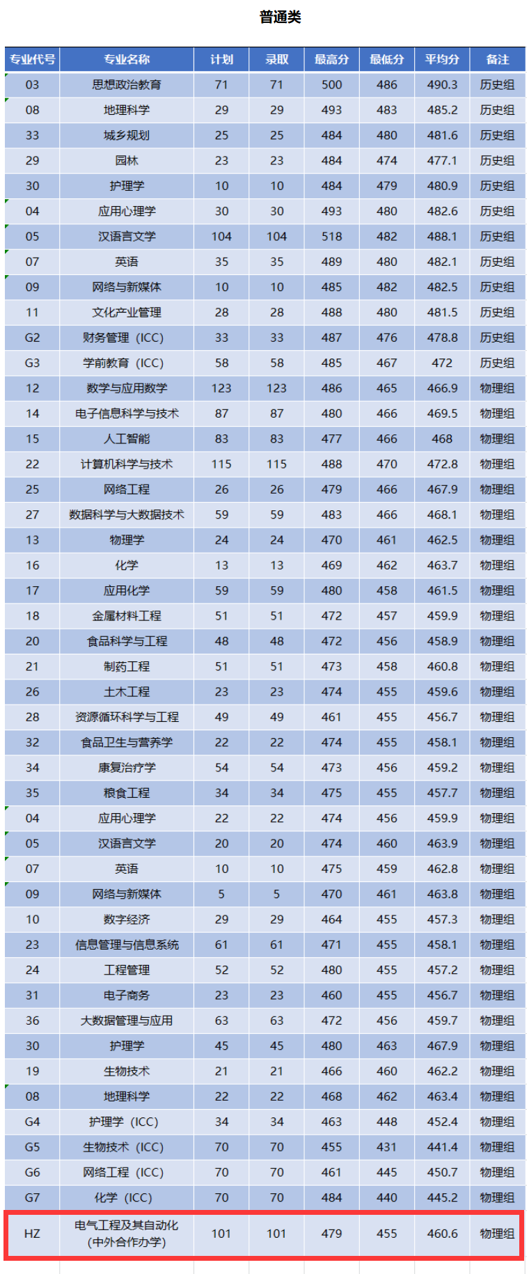 2025商洛学院中外合作办学分数线(含2023-2024历年) 2025商洛学院中外合作办学分数线(含2023-2024历年)