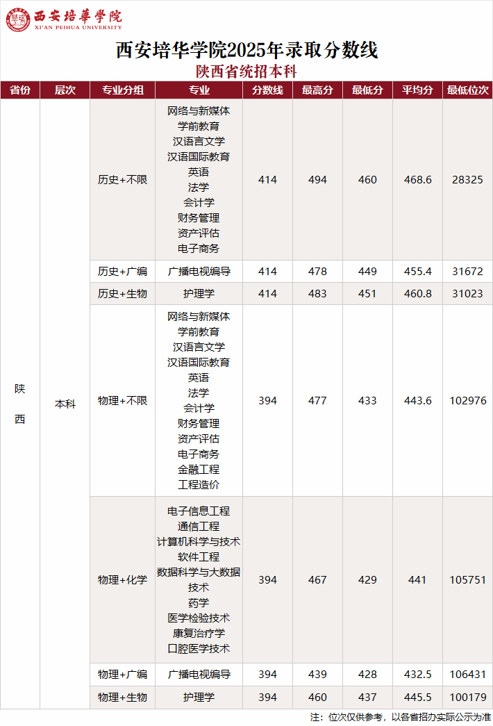 2025西安培华学院录取分数线（含2023-2024历年）