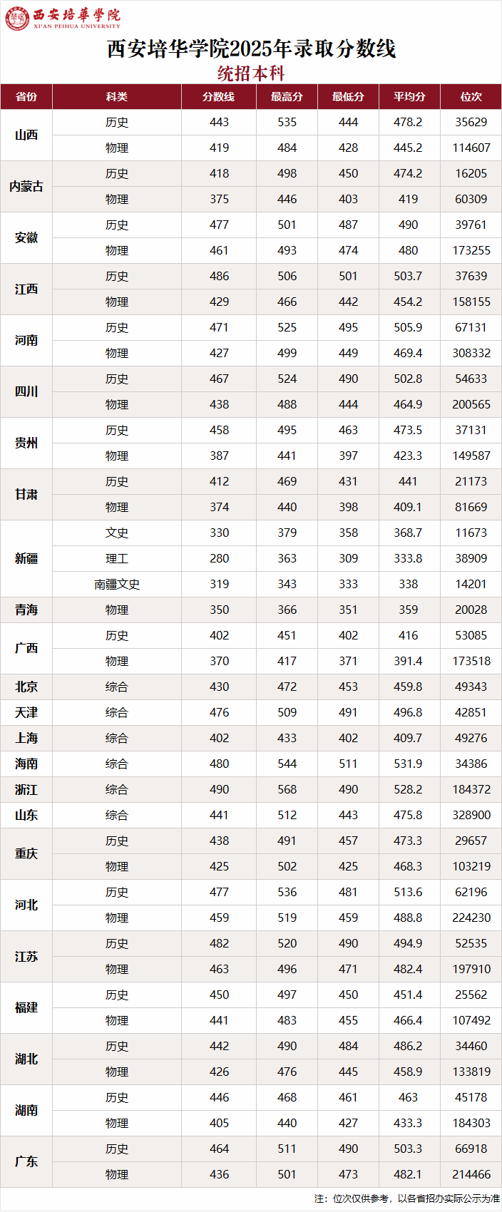 2025西安培华学院录取分数线（含2023-2024历年）