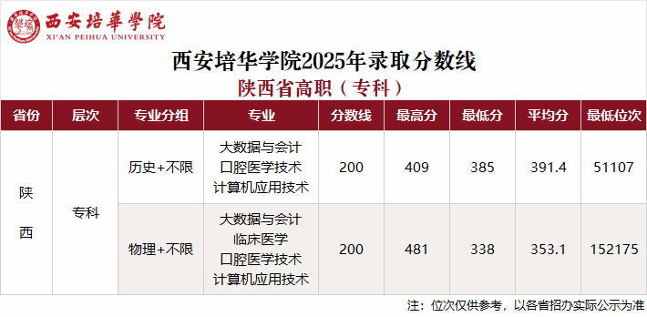 2025西安培华学院录取分数线（含2023-2024历年）