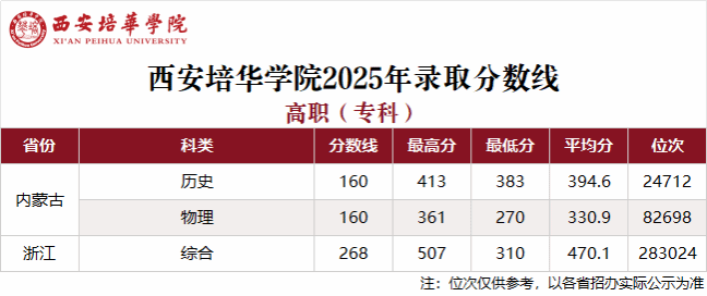 2025西安培华学院录取分数线（含2023-2024历年）