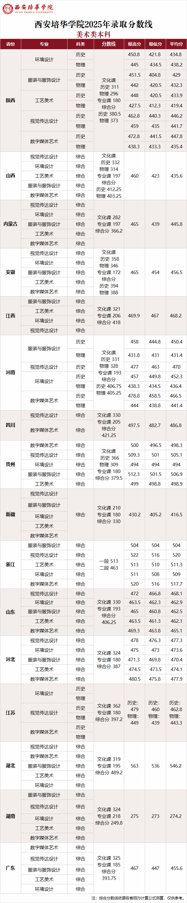2025西安培华学院艺术类录取分数线（含2023-2024历年）
