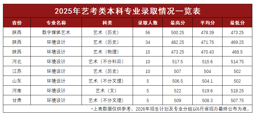 2025西安财经大学艺术类录取分数线(含2023-2024历年) 2025西安财经大学艺术类录取分数线(含2023-2024历年)
