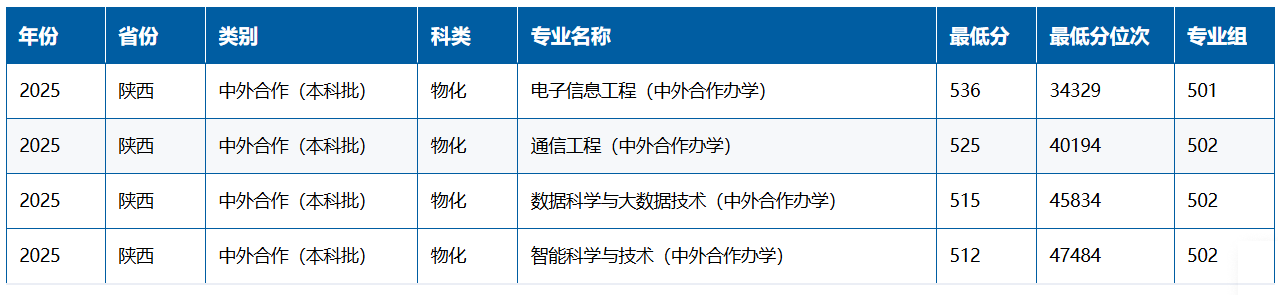 2025西安邮电大学中外合作办学分数线(含2023-2024历年) 2025西安邮电大学中外合作办学分数线(含2023-2024历年)