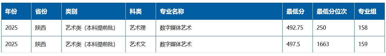 2025西安邮电大学艺术类录取分数线(含2023-2024历年) 2025西安邮电大学艺术类录取分数线(含2023-2024历年)