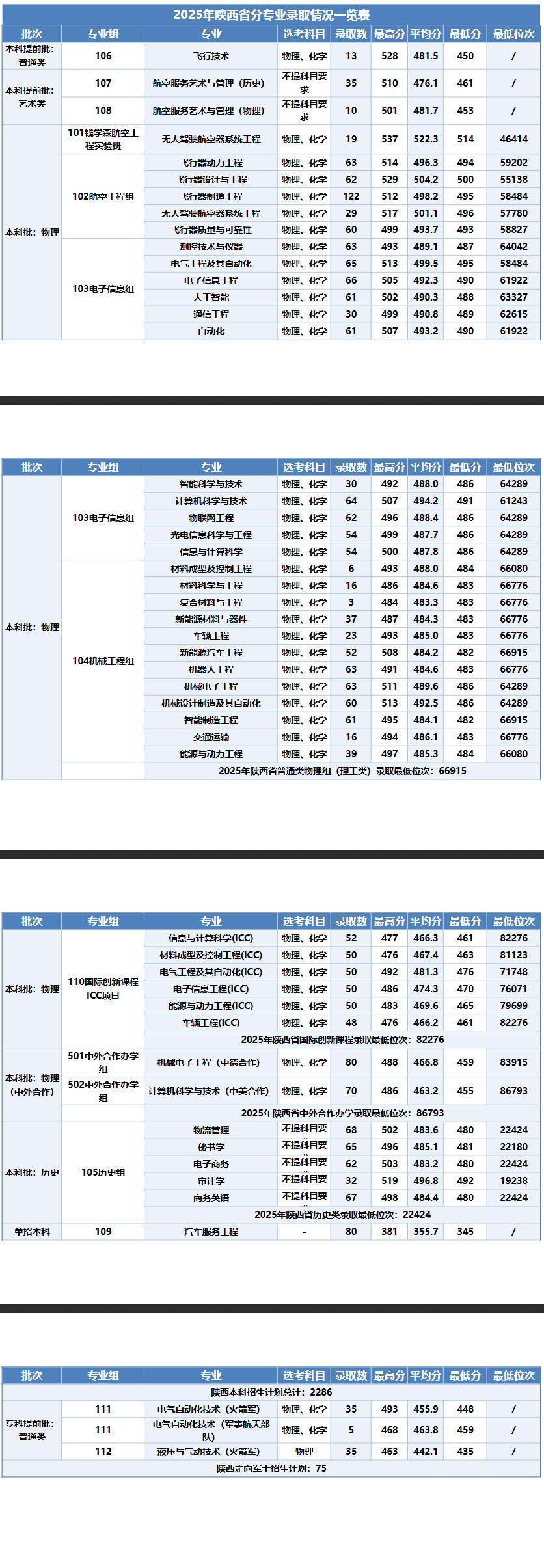 2025西安航空学院录取分数线(含2023-2024历年) 2025西安航空学院录取分数线(含2023-2024历年)