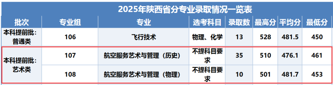 2025西安航空学院艺术类录取分数线(含2023-2024历年) 2025西安航空学院艺术类录取分数线(含2023-2024历年)