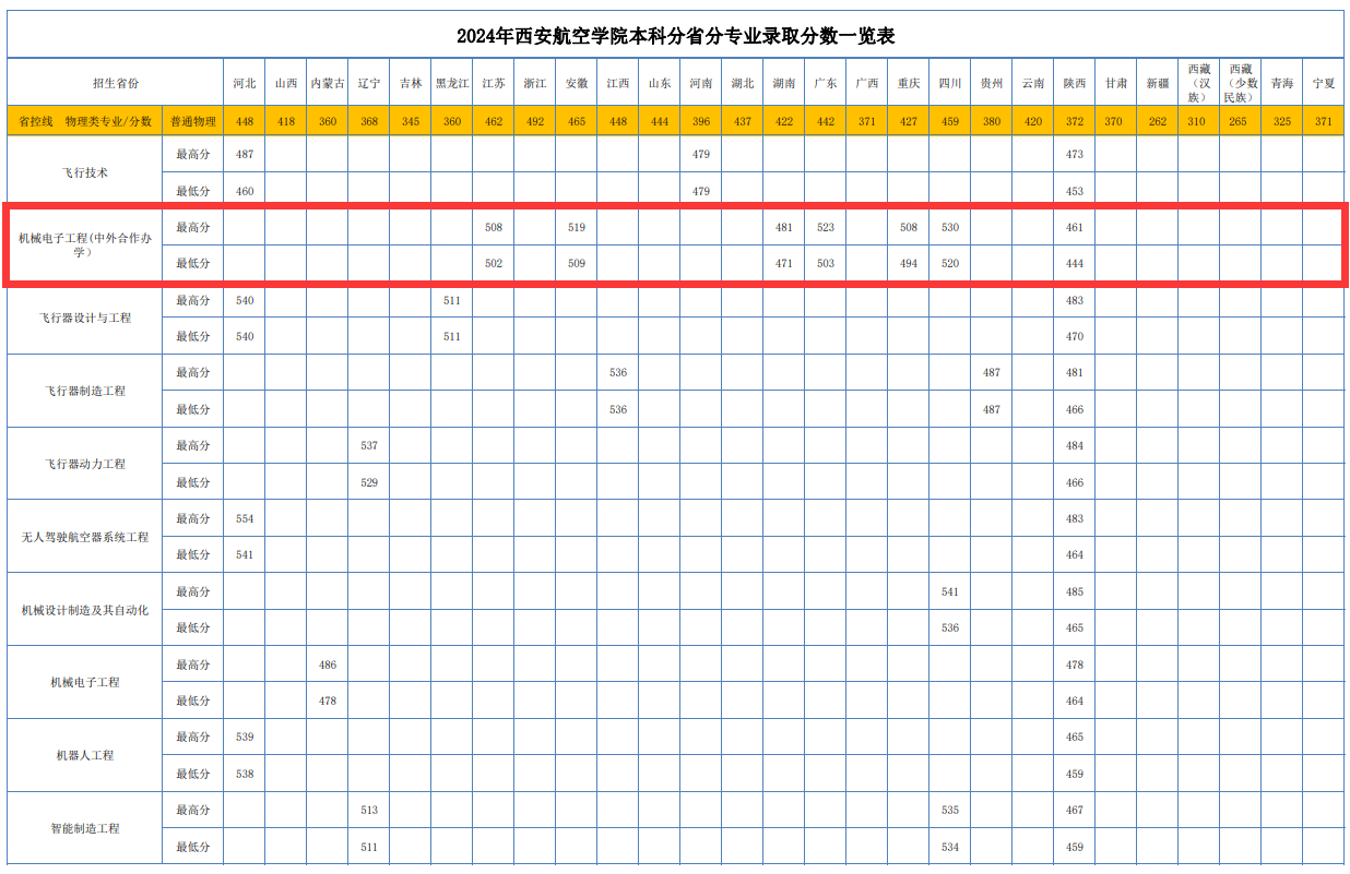 2025西安航空学院中外合作办学分数线(含2023-2024历年) 2025西安航空学院中外合作办学分数线(含2023-2024历年)