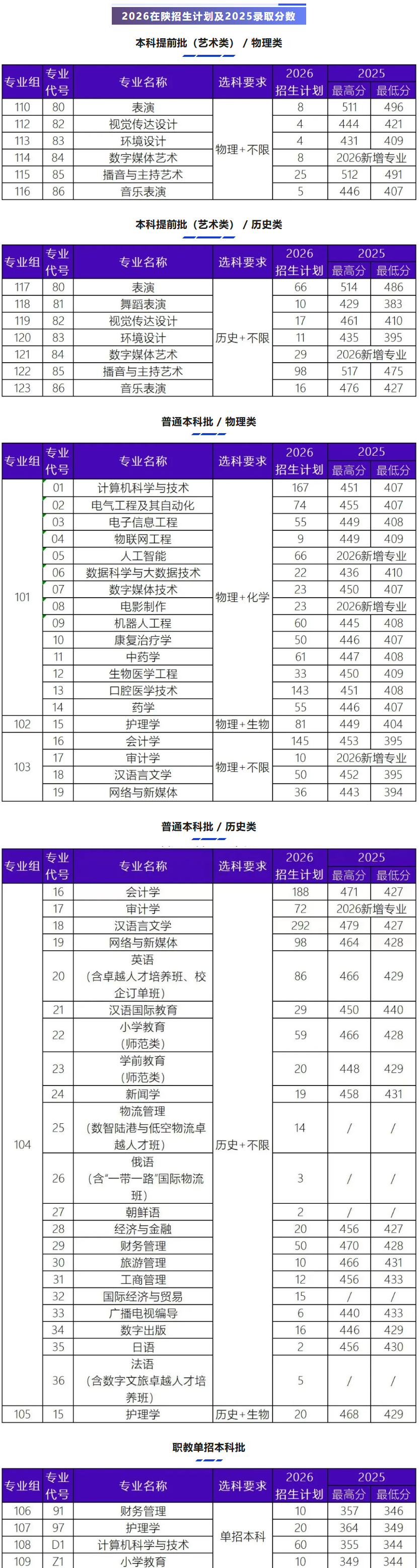 2025西安外事学院录取分数线(含2023-2024历年) 2025西安外事学院录取分数线(含2023-2024历年)