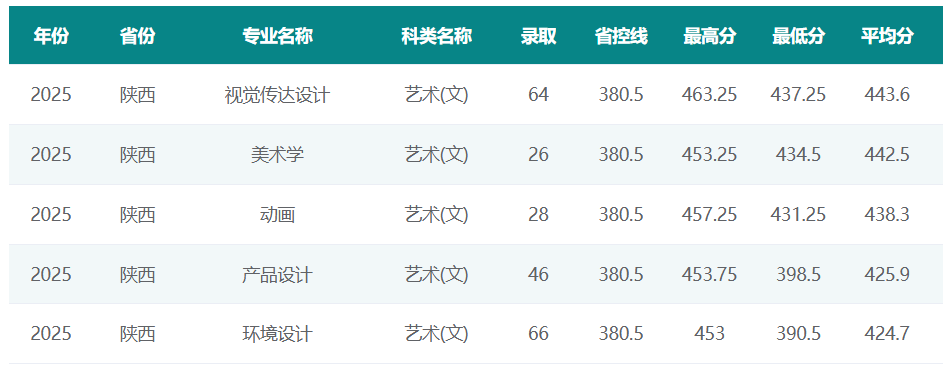2025西京学院艺术类录取分数线（含2023-2024历年）