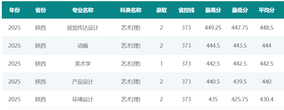 2025西京学院艺术类录取分数线（含2023-2024历年）