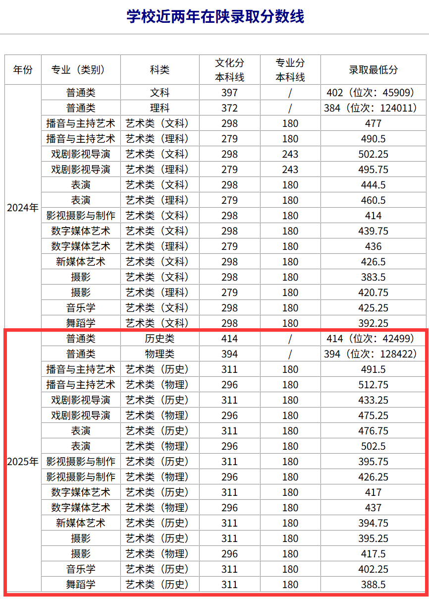 2025西北大学现代学院录取分数线(含2023-2024历年) 2025西北大学现代学院录取分数线(含2023-2024历年)