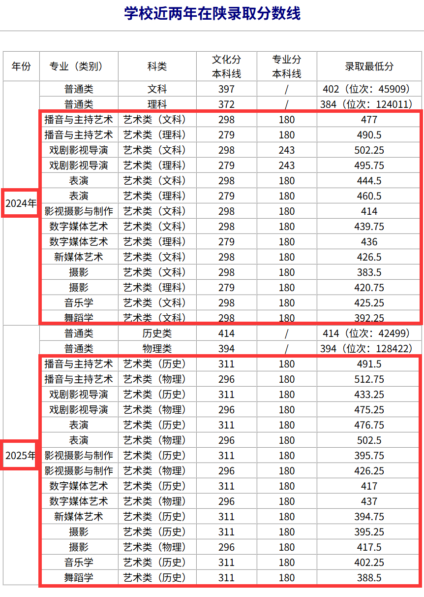 2025西北大学现代学院艺术类录取分数线(含2023-2024历年) 2025西北大学现代学院艺术类录取分数线(含2023-2024历年)