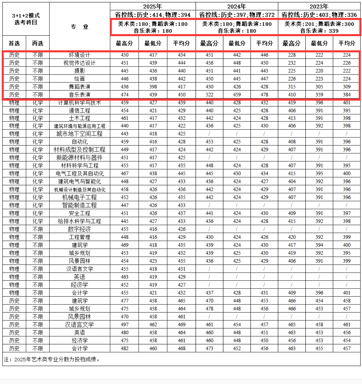 2025西安建筑科技大学华清学院艺术类录取分数线（含2023-2024历年）