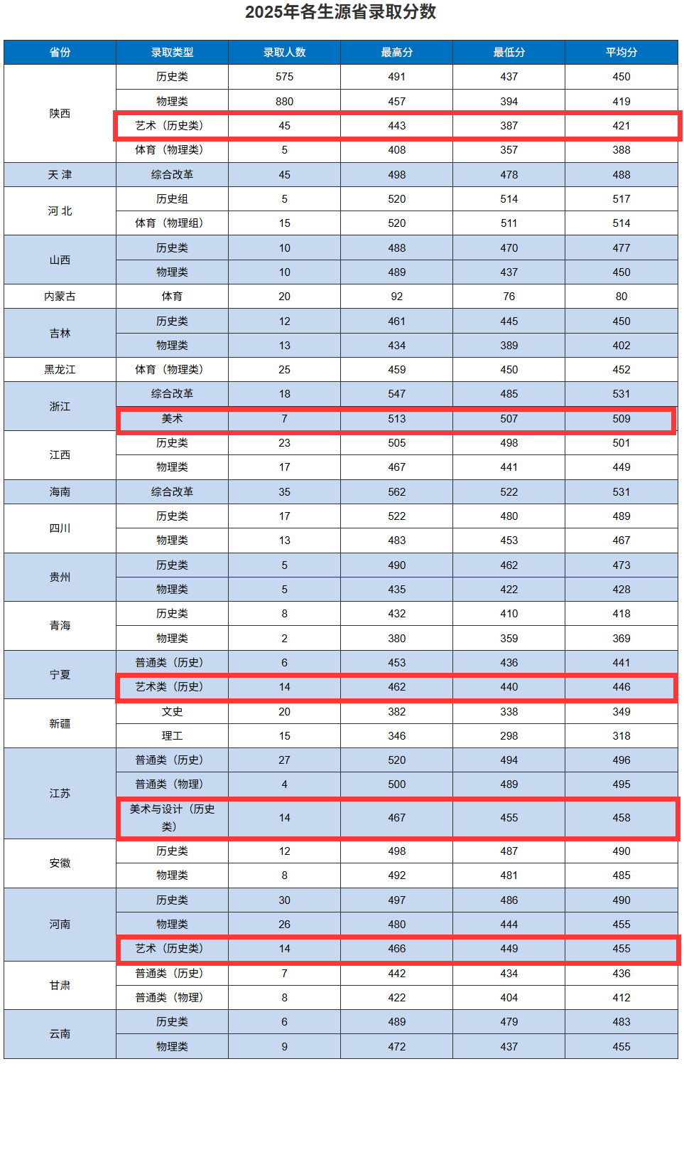 2025西安财经大学行知学院艺术类录取分数线(含2023-2024历年) 2025西安财经大学行知学院艺术类录取分数线(含2023-2024历年)