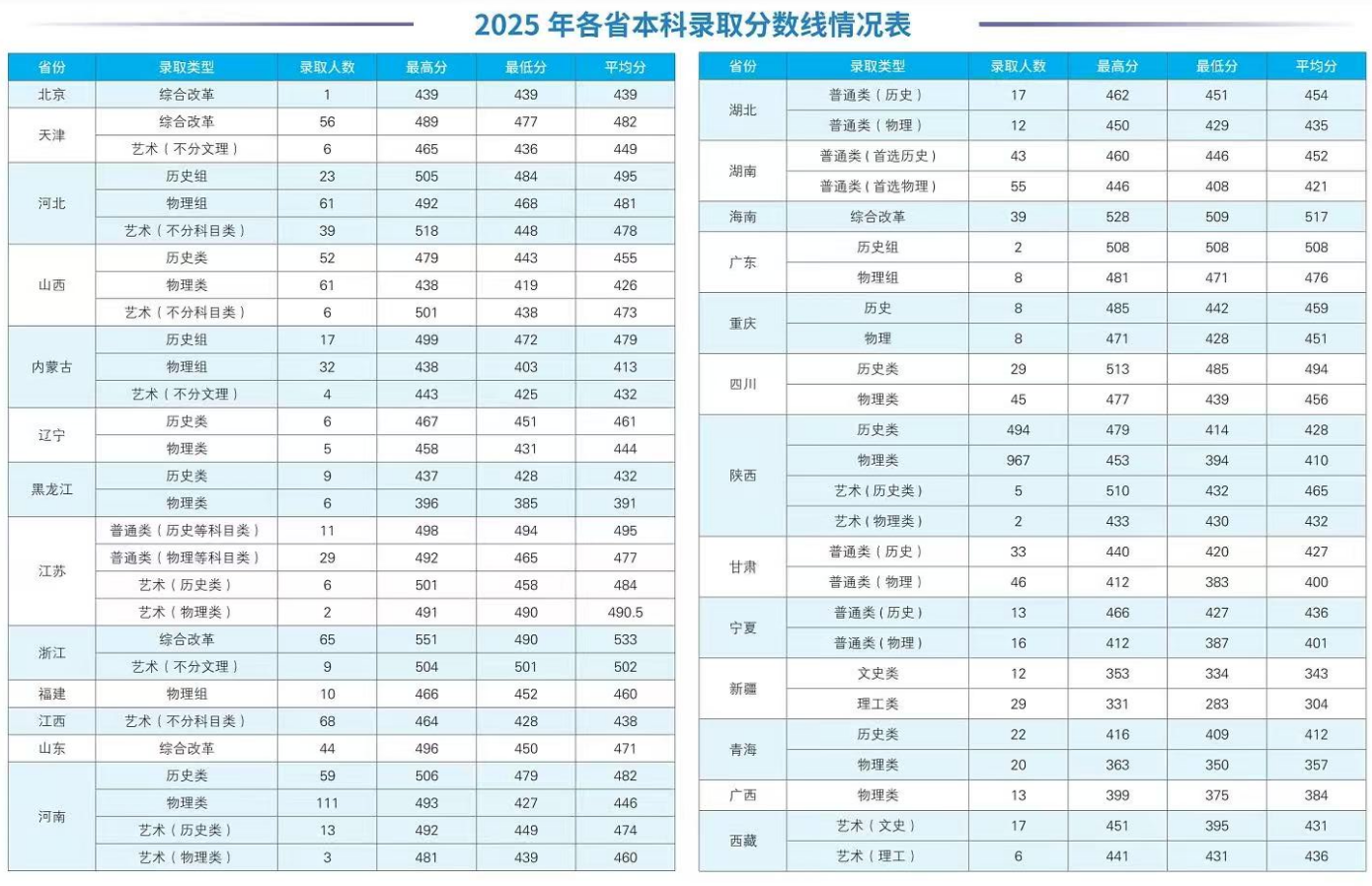 2025西安工商学院录取分数线(含2023-2024历年) 2025西安工商学院录取分数线(含2023-2024历年)