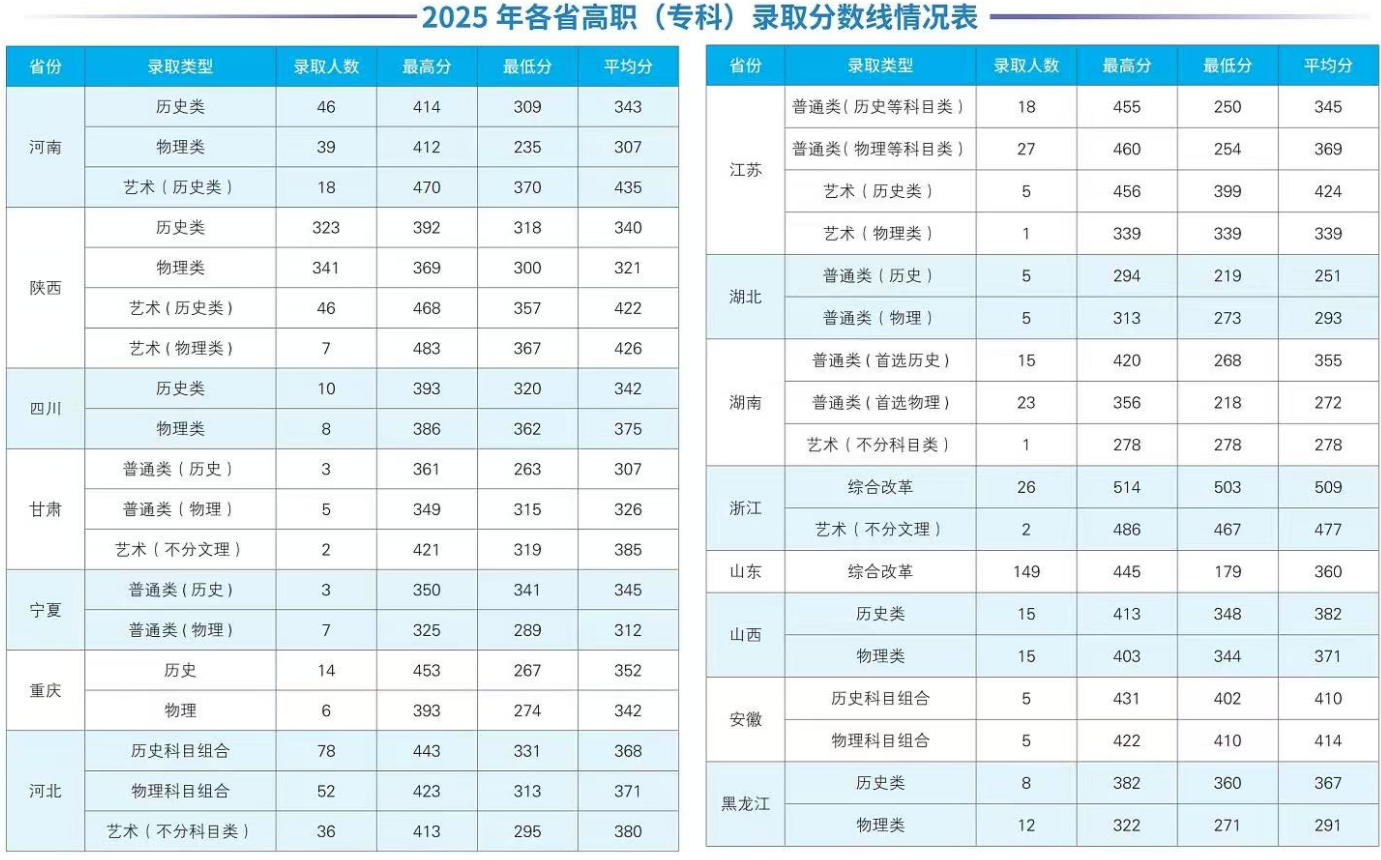 2025西安工商学院录取分数线(含2023-2024历年) 2025西安工商学院录取分数线(含2023-2024历年)