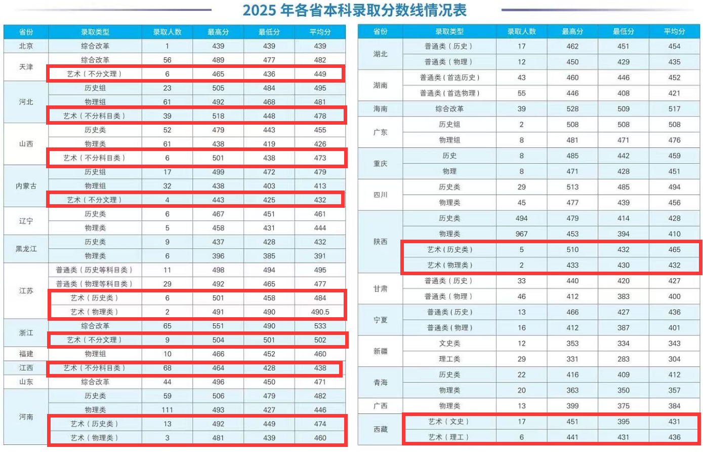 2025西安工商学院艺术类录取分数线(含2023年) 2025西安工商学院艺术类录取分数线(含2023年)