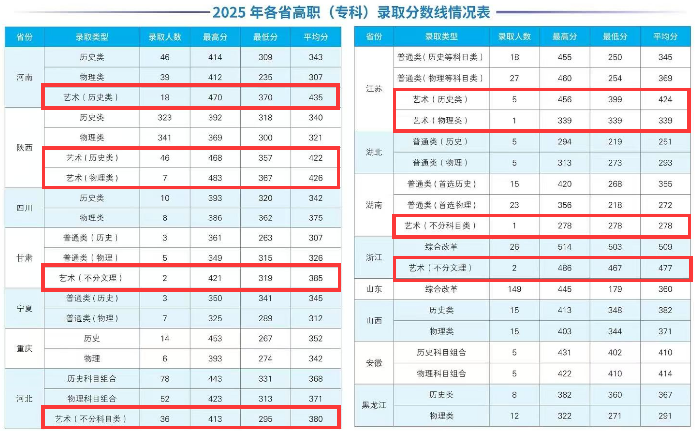 2025西安工商学院艺术类录取分数线(含2023年) 2025西安工商学院艺术类录取分数线(含2023年)