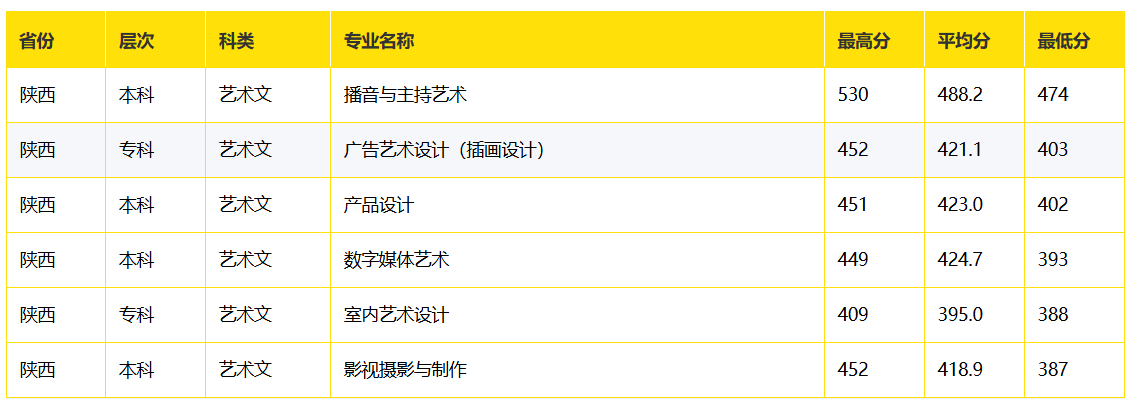 2025西安明德理工学院艺术类录取分数线(含2023-2024历年) 2025西安明德理工学院艺术类录取分数线(含2023-2024历年)