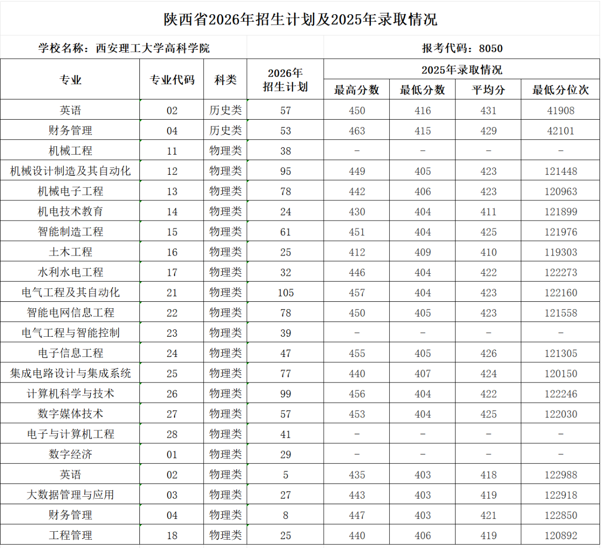 2025西安理工大学高科学院录取分数线（含2023年）