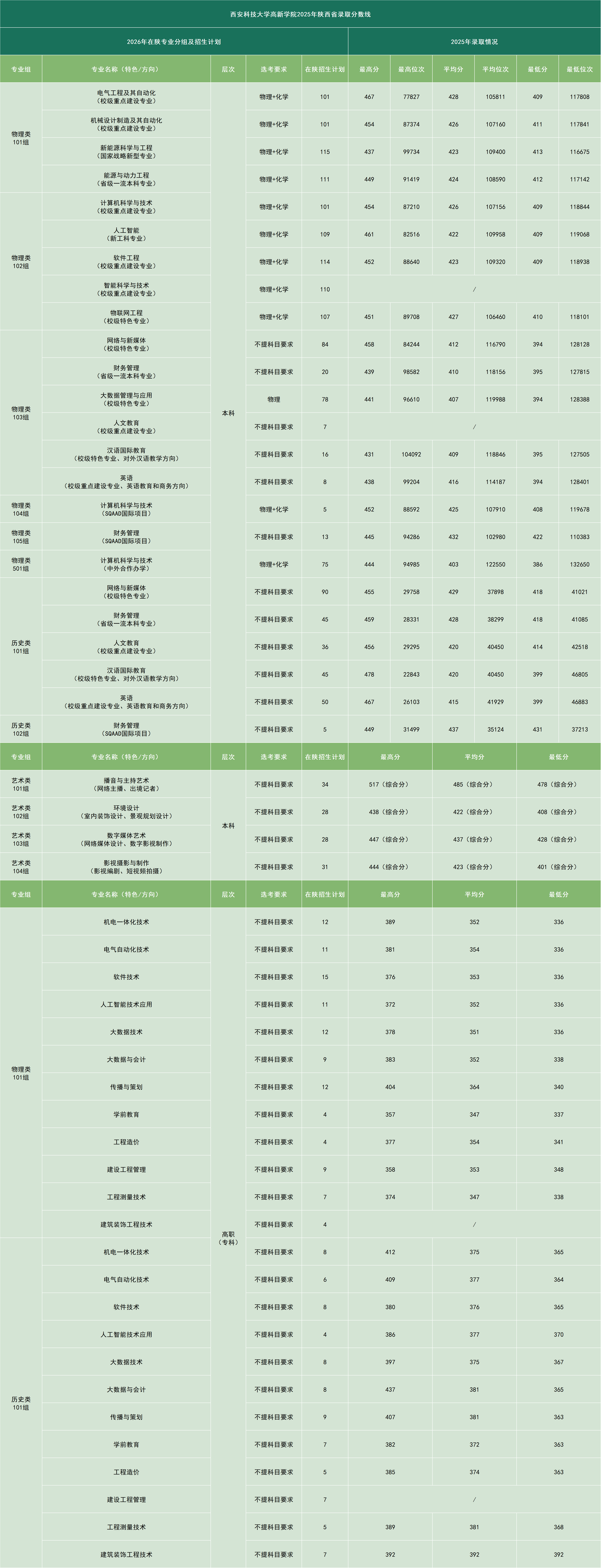 2025西安科技大学高新学院录取分数线(含2023-2024历年) 2025西安科技大学高新学院录取分数线(含2023-2024历年)