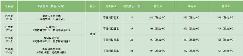2025西安科技大学高新学院艺术类录取分数线(含2023-2024历年) 2025西安科技大学高新学院艺术类录取分数线(含2023-2024历年)